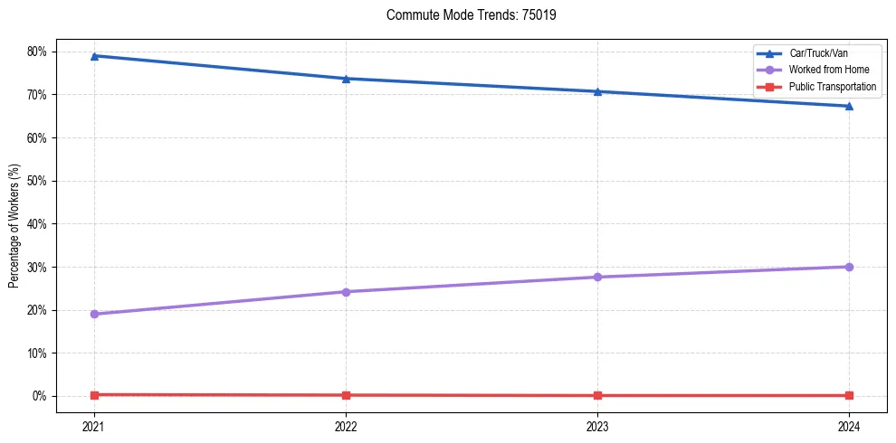 Transportation trends in US ZIP Code 75019