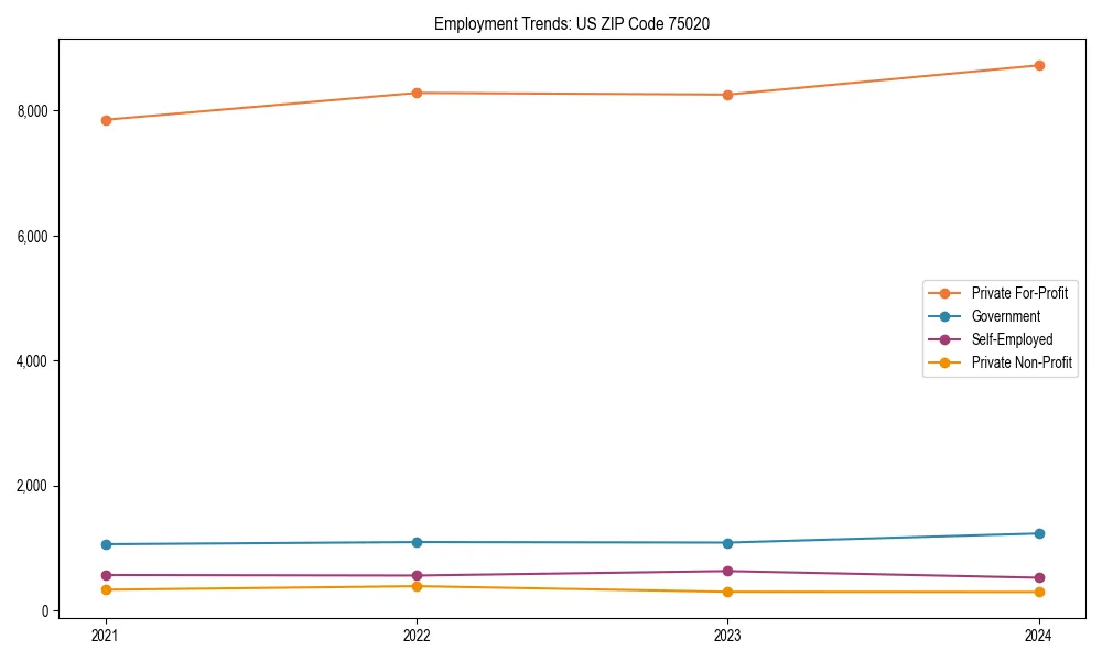 Long-term employment trends in