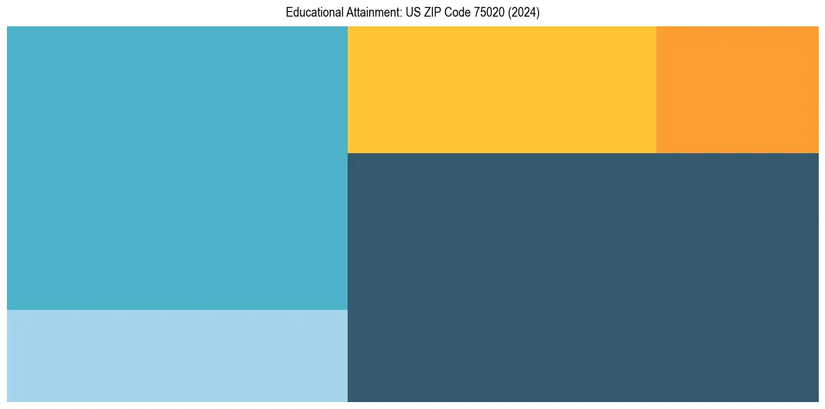 Education Treemap for in 2024