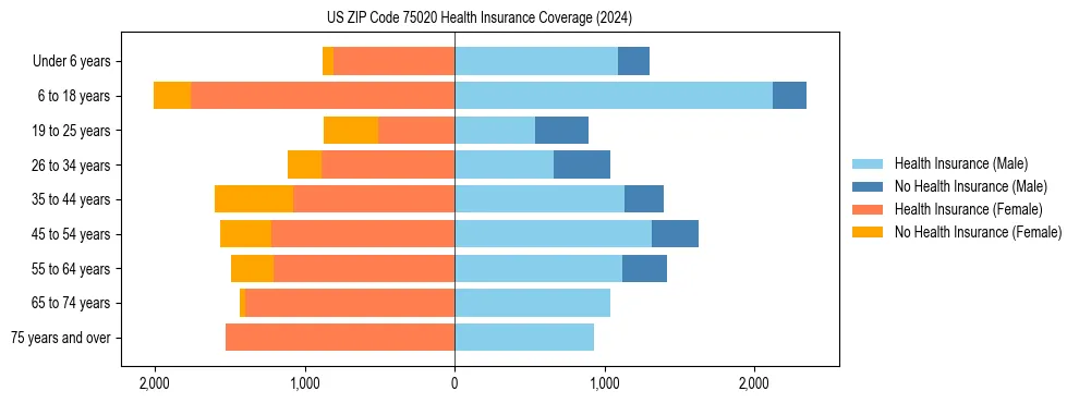 Health insurance pyramid for US ZIP Code 75020