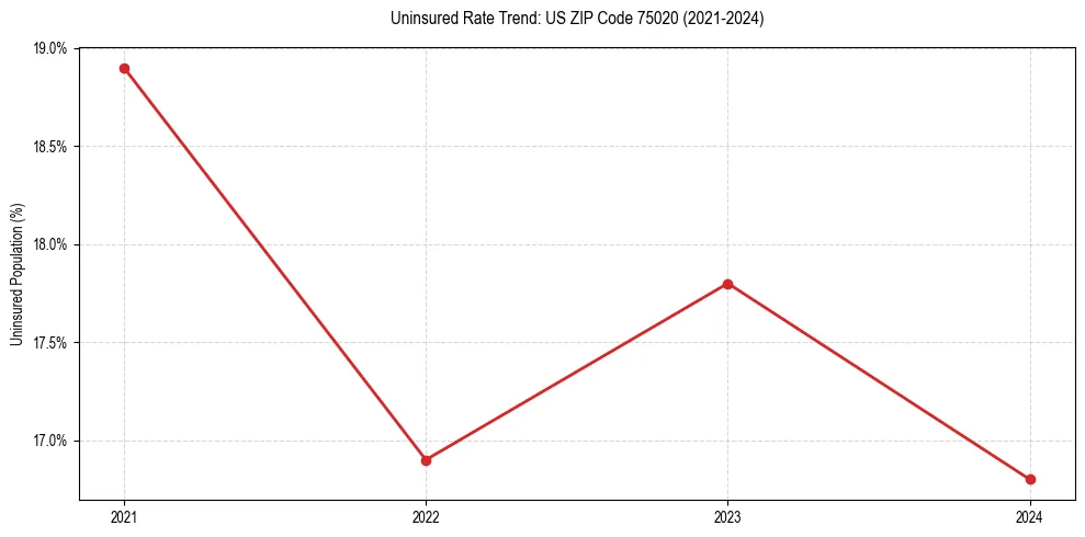 Uninsured trend chart for US ZIP Code 75020