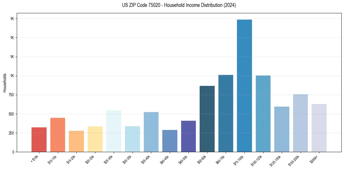 Income Distribution for 