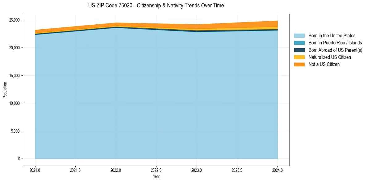 Historical nativity trends for 