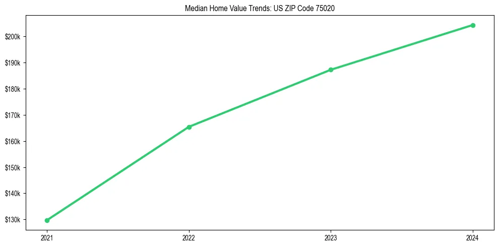 Median property value trends in