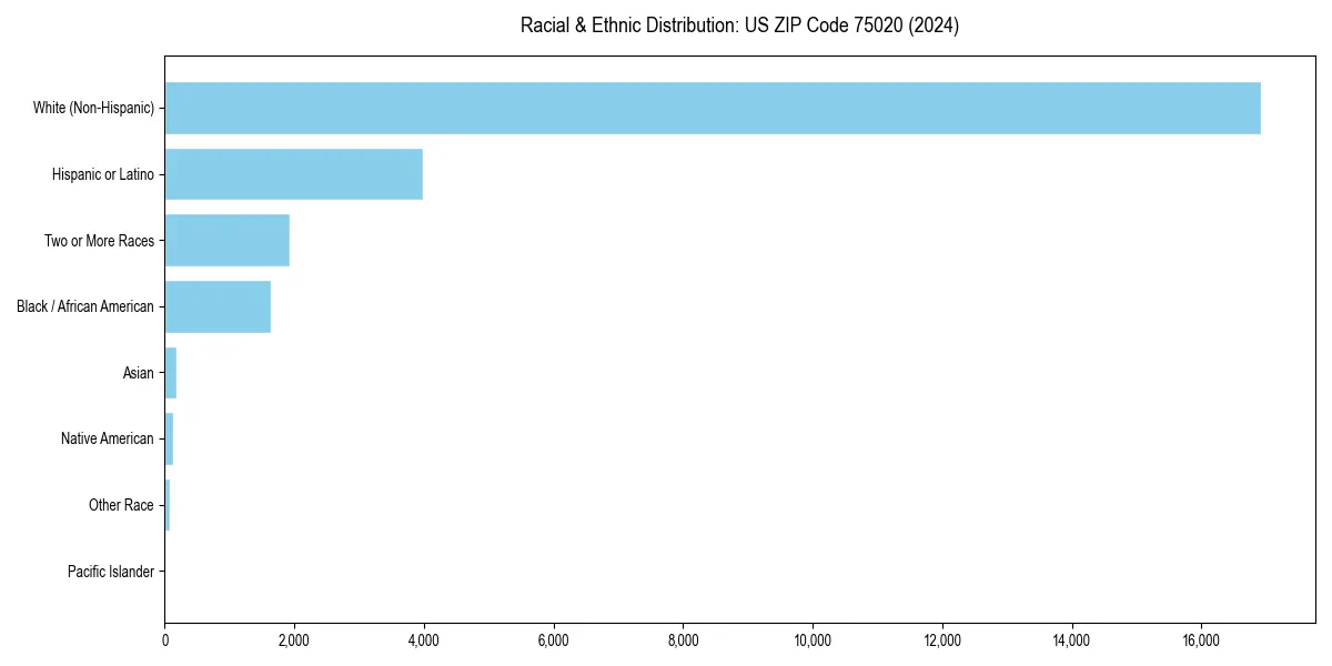 Bar chart showing racial distribution in for 2024