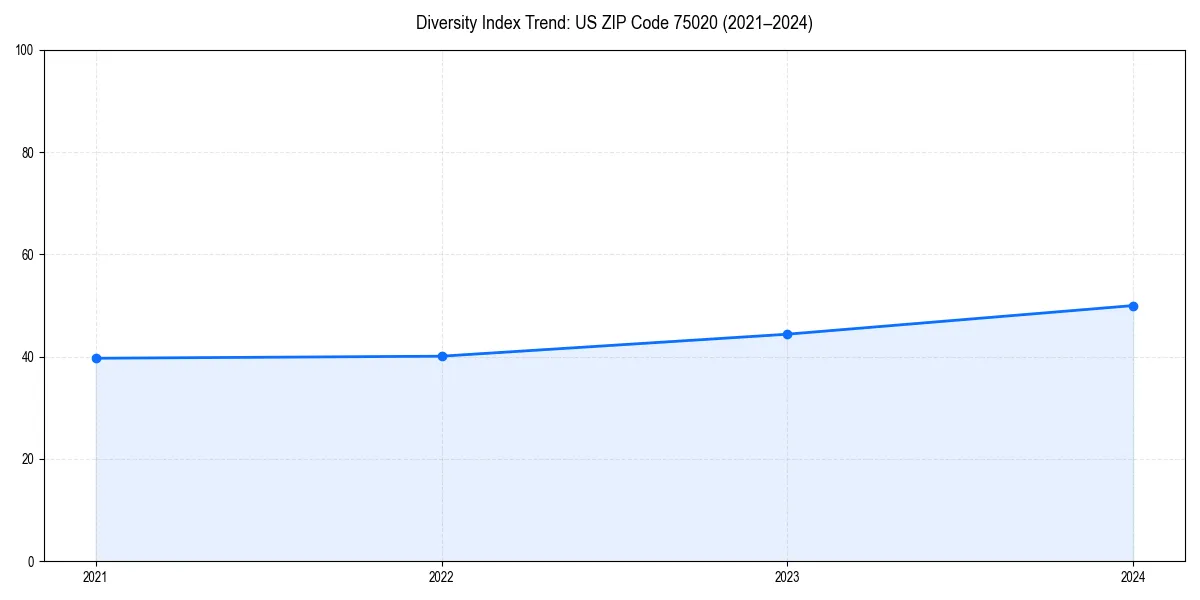 Line chart showing diversity index trends for