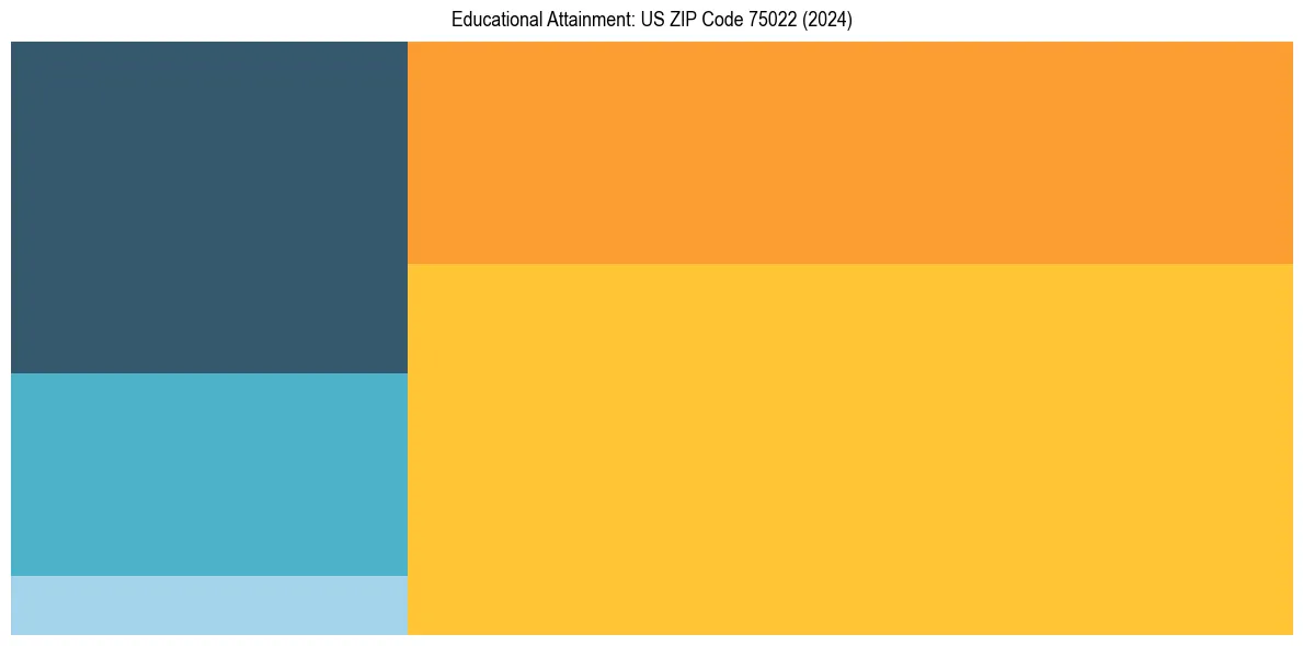 Education Treemap for in 2024