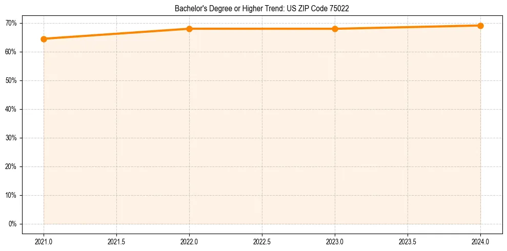 Trend chart showing bachelor degree growth in