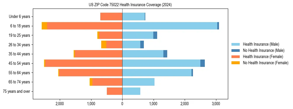 Health insurance pyramid for US ZIP Code 75022