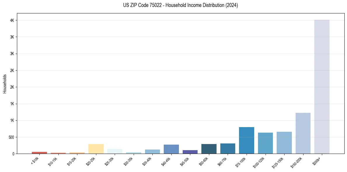 Income Distribution for 