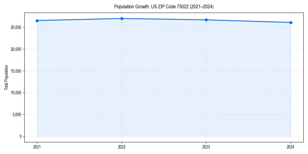 Population trends in 