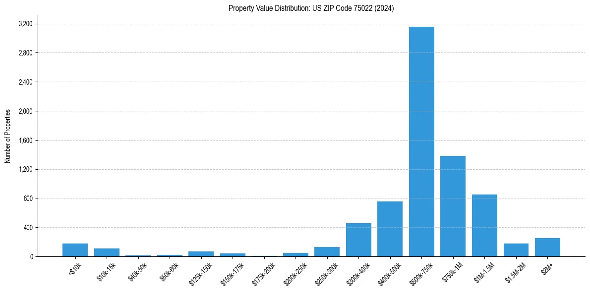 Value Distribution for