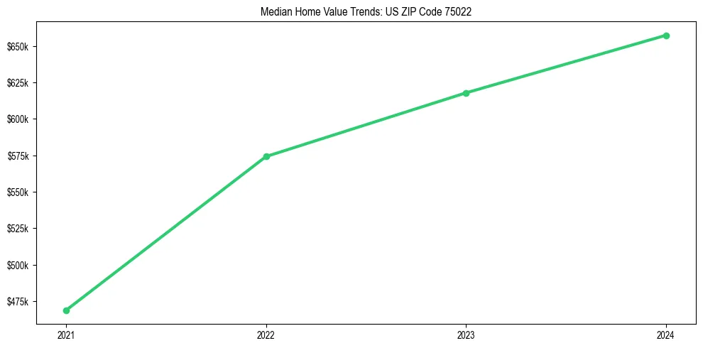 Median property value trends in