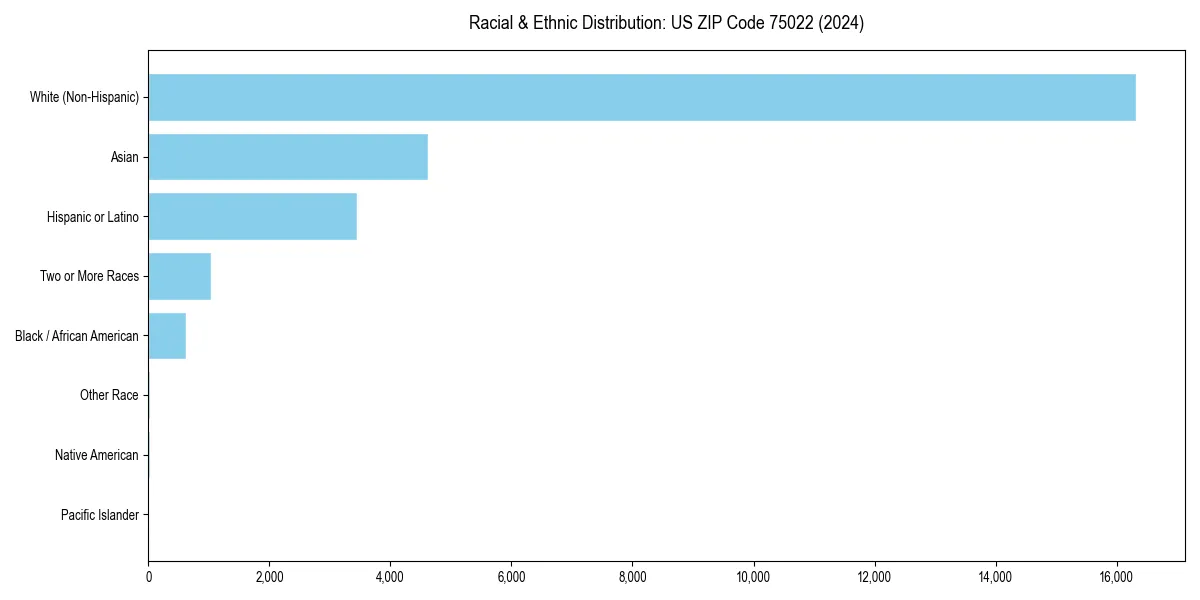 Bar chart showing racial distribution in for 2024