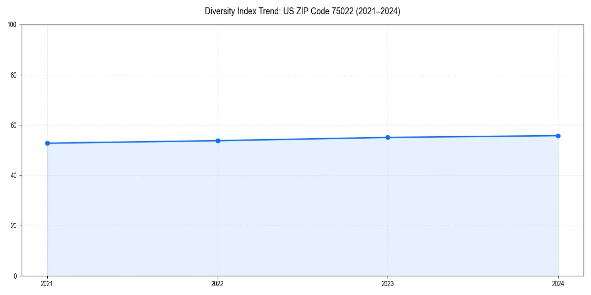 Line chart showing diversity index trends for