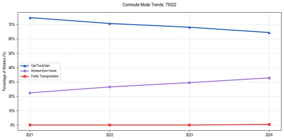 Transportation trends in US ZIP Code 75022