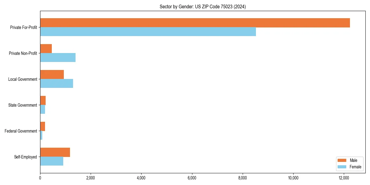 Employment sector breakdown by gender in 