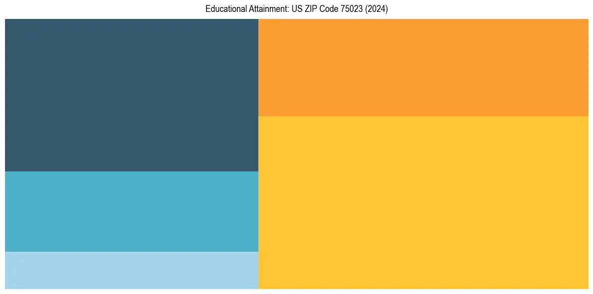 Education Treemap for in 2024