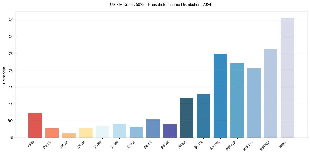 Income Distribution for 