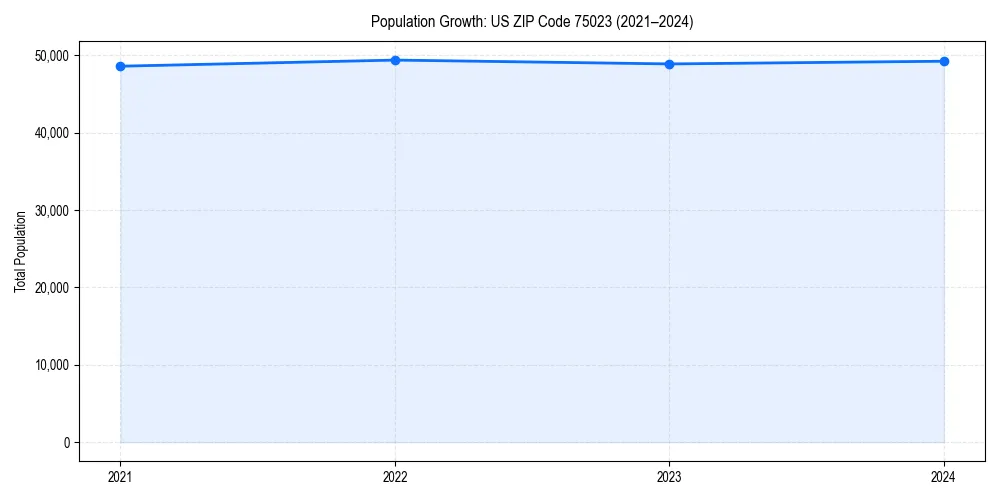 Population trends in 