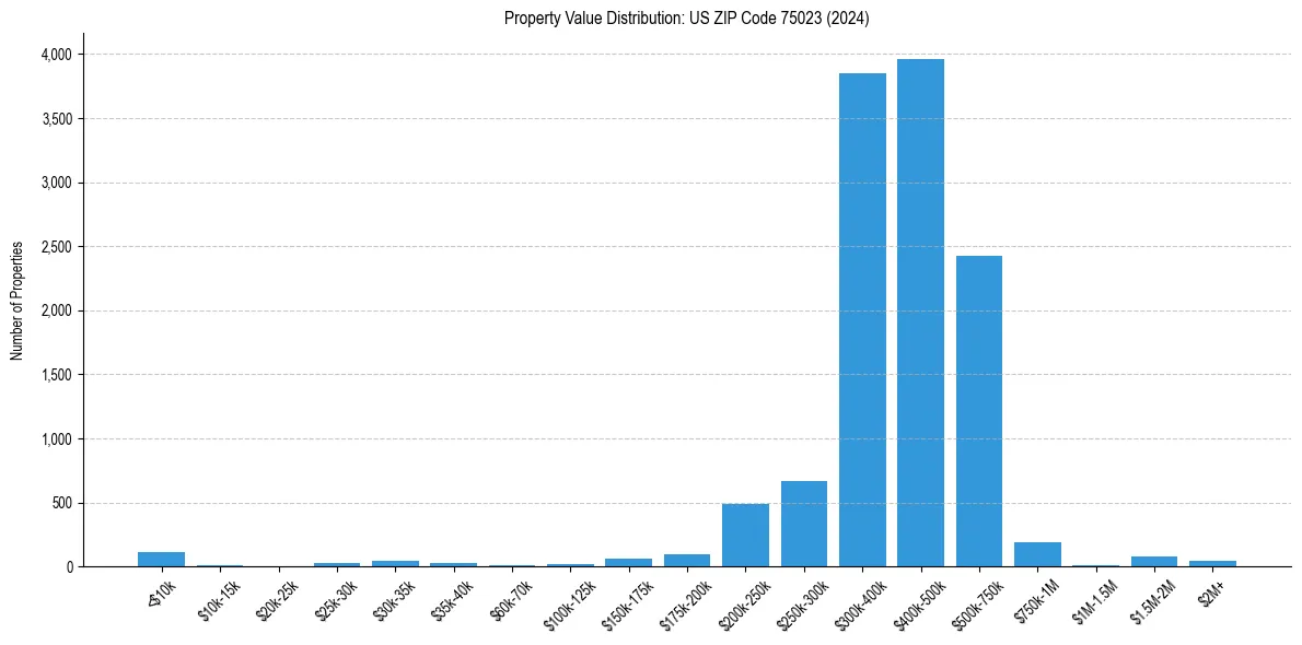 Value Distribution for