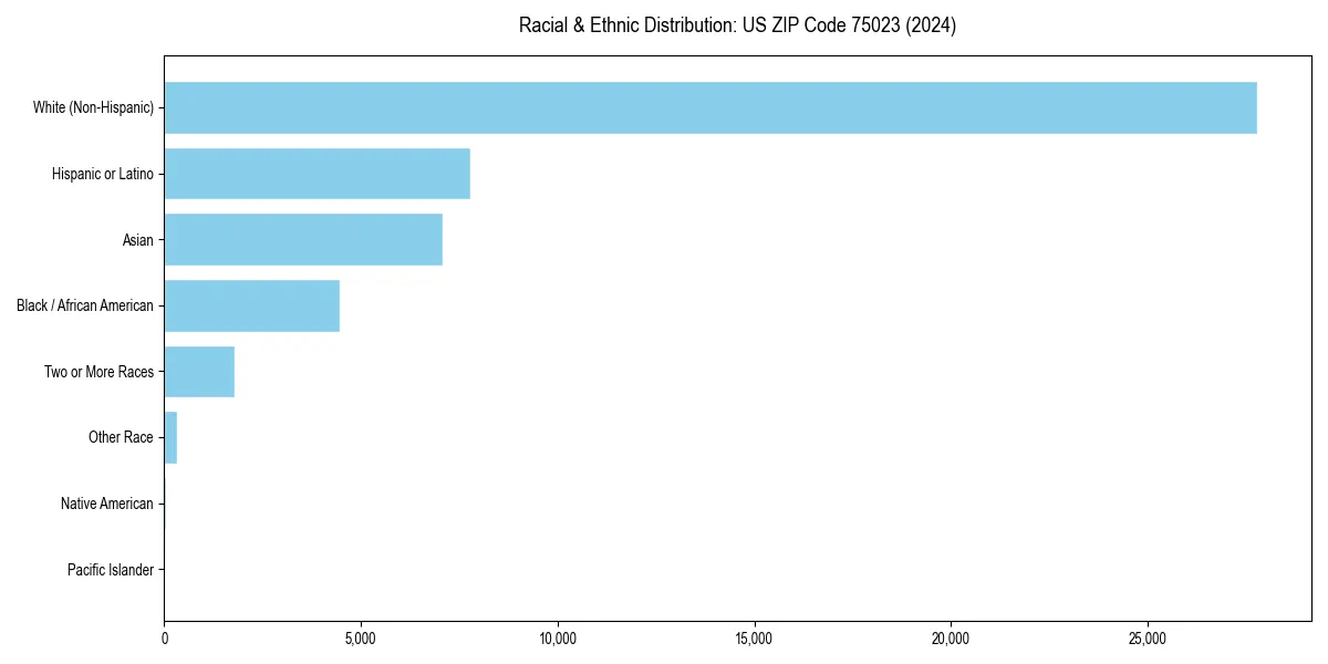 Bar chart showing racial distribution in for 2024