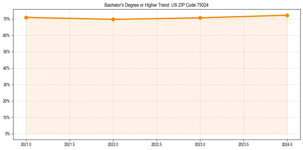 Trend chart showing bachelor degree growth in 