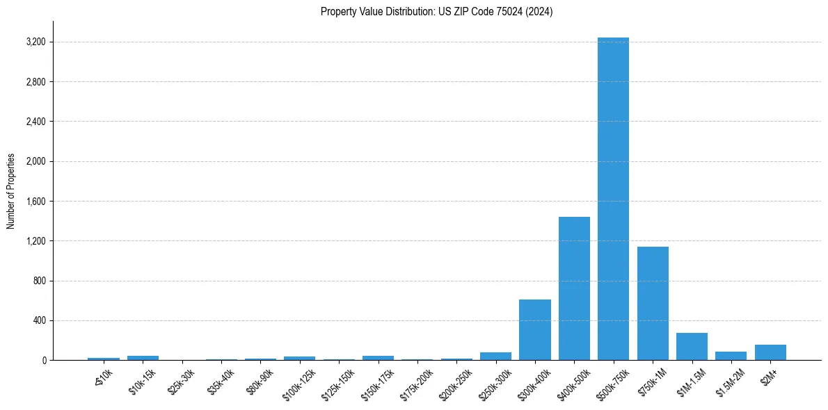 Value Distribution for 