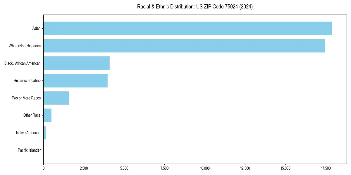 Bar chart showing racial distribution in  for 2024