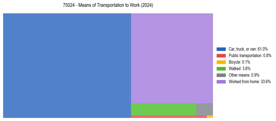 Commute modes in US ZIP Code 75024