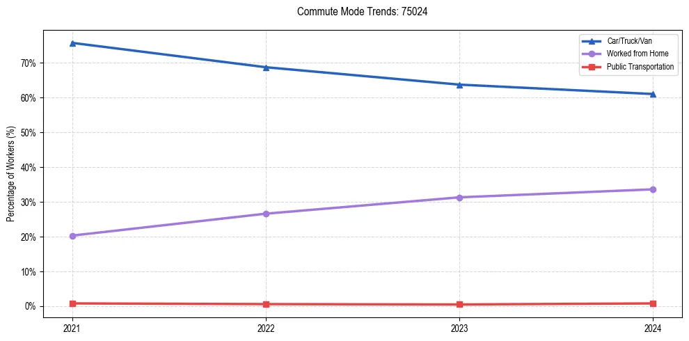 Transportation trends in US ZIP Code 75024