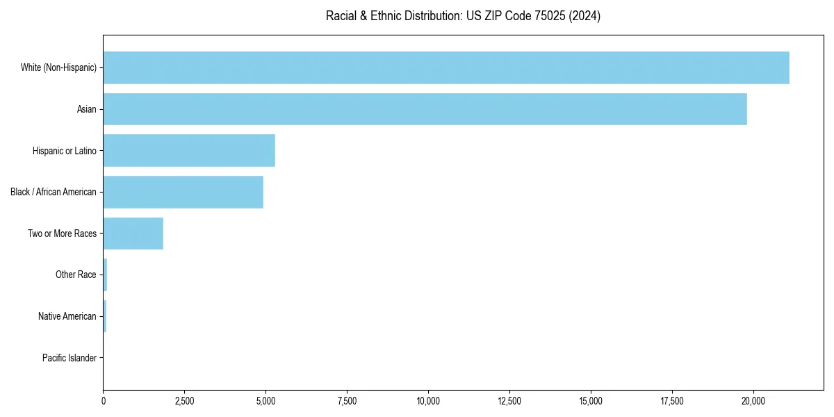 Bar chart showing racial distribution in  for 2024