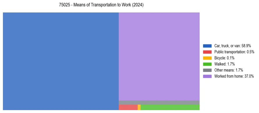 Commute modes in US ZIP Code 75025