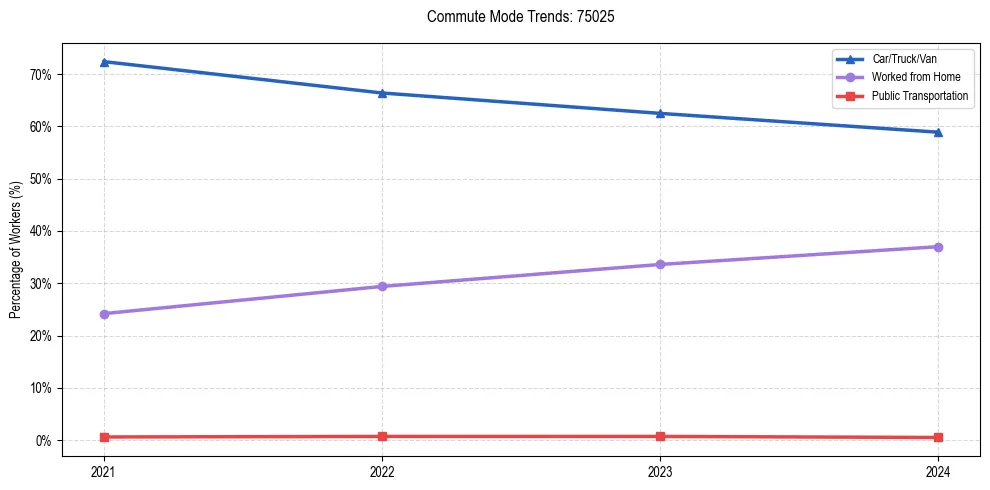 Transportation trends in US ZIP Code 75025
