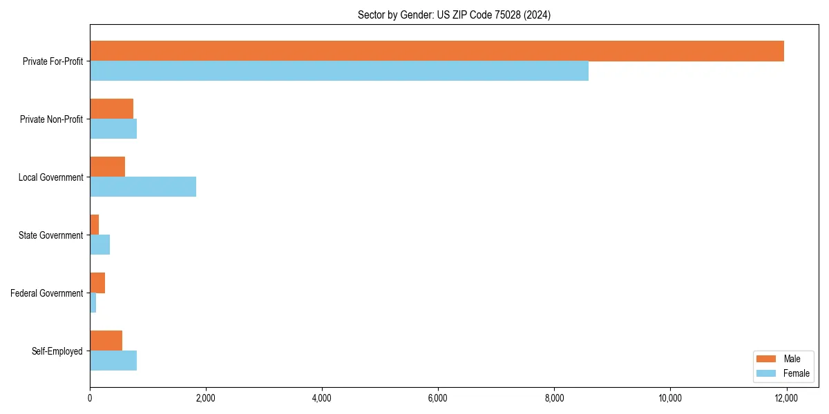 Employment sector breakdown by gender in 