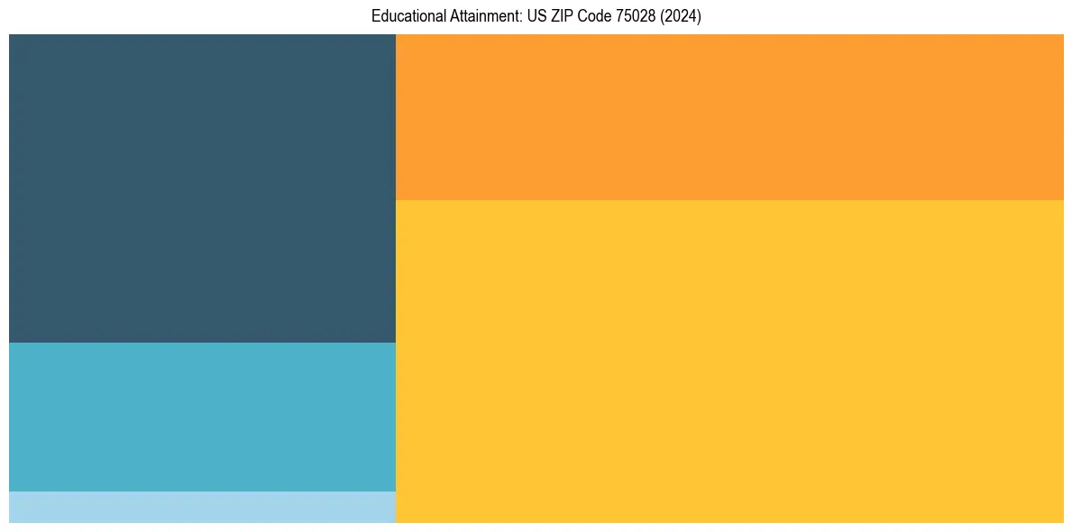 Education Treemap for in 2024
