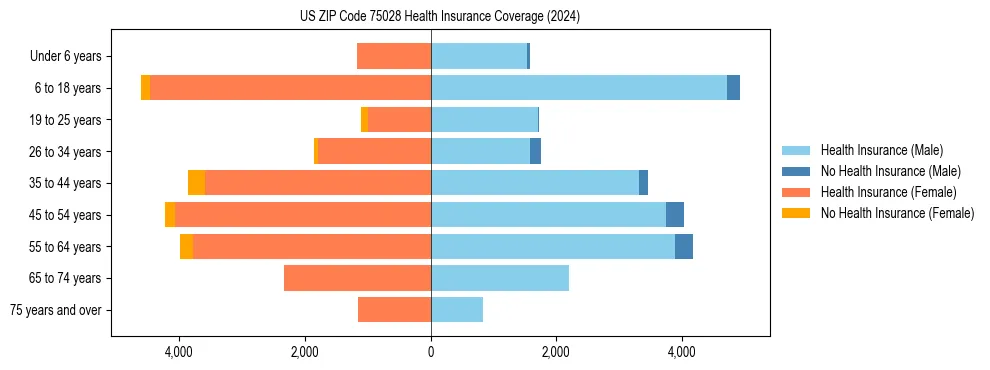 Health insurance pyramid for US ZIP Code 75028
