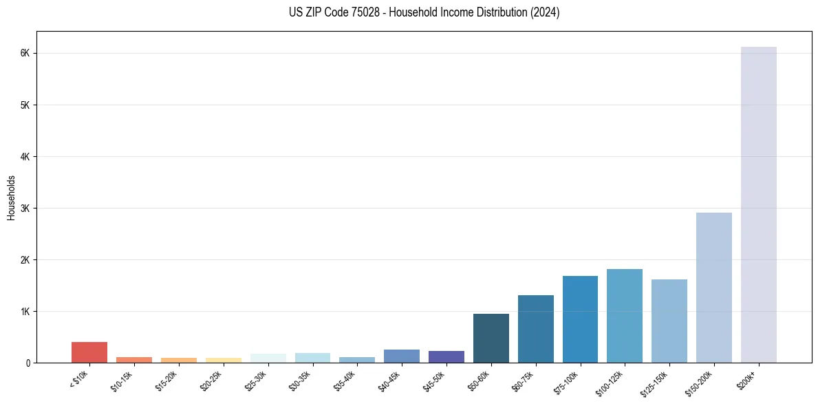 Income Distribution for 