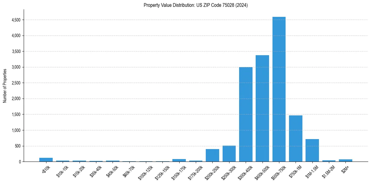 Value Distribution for