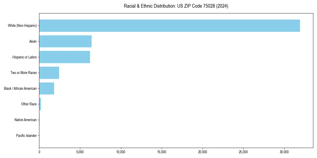 Bar chart showing racial distribution in for 2024