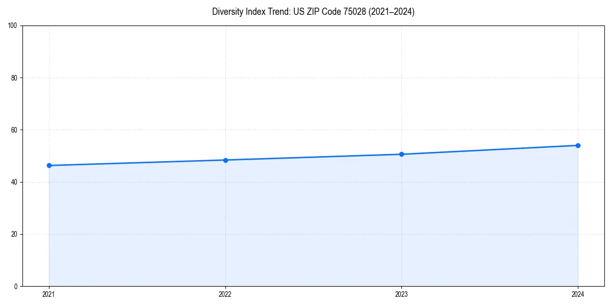 Line chart showing diversity index trends for