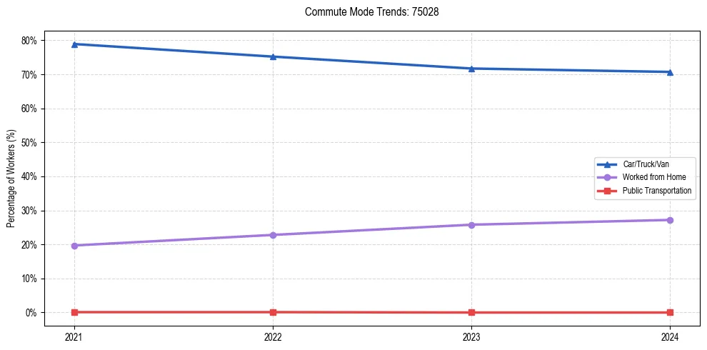 Transportation trends in US ZIP Code 75028