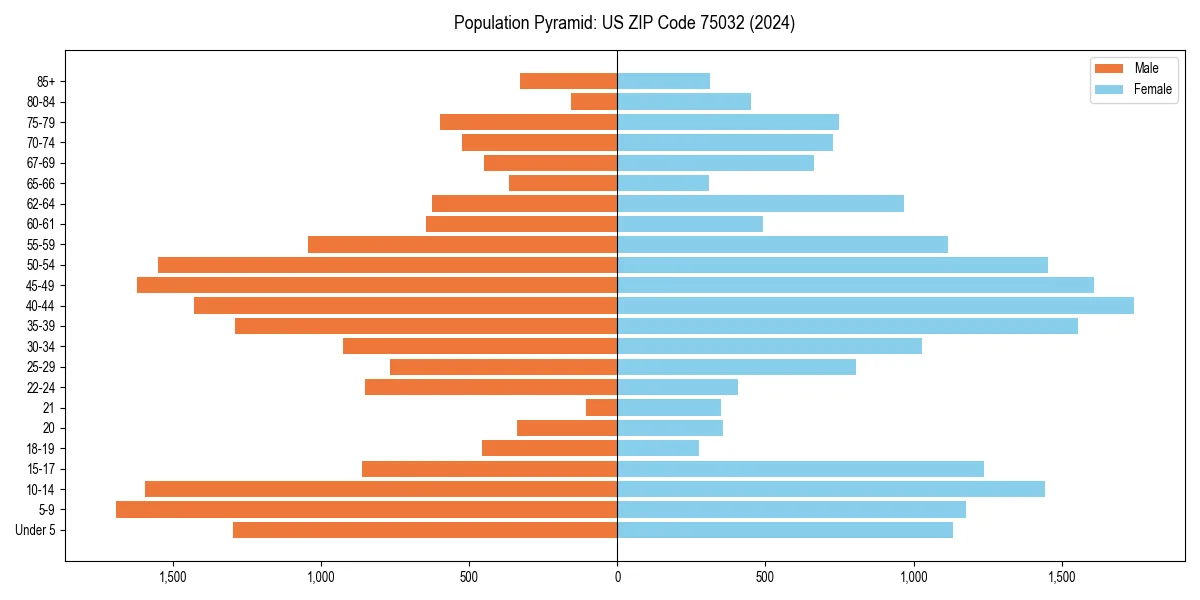 Population pyramid for 