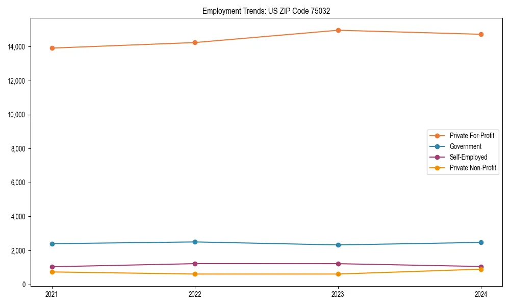 Long-term employment trends in