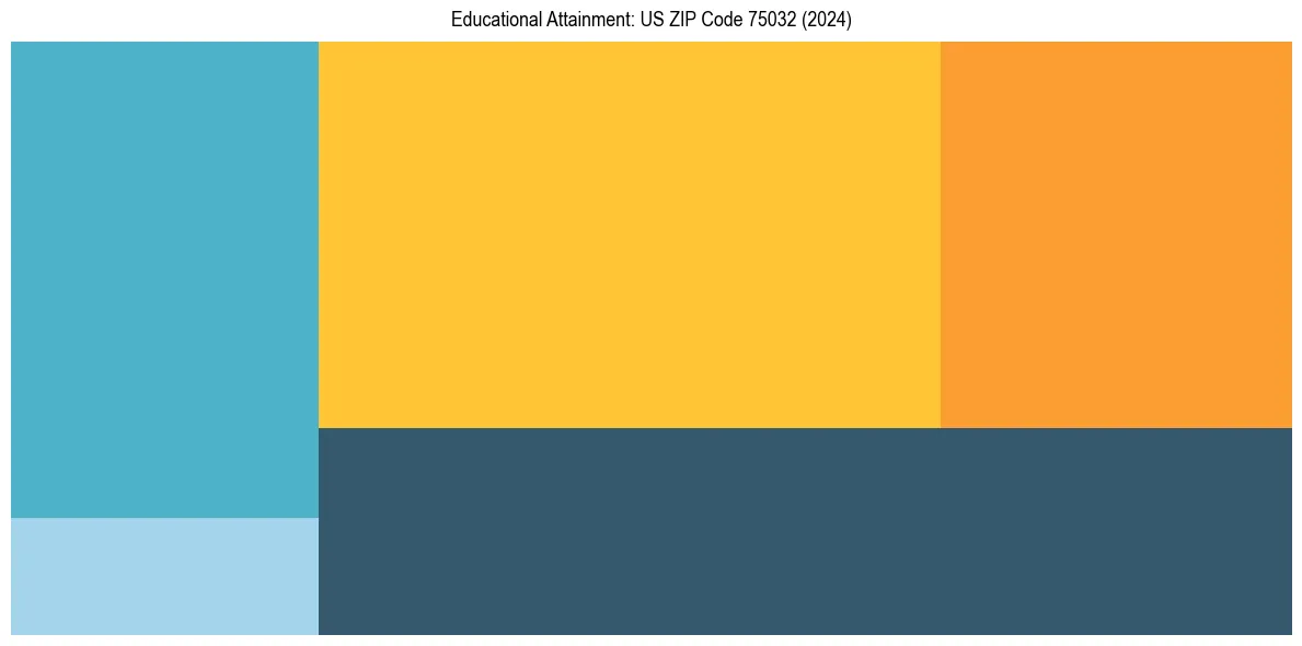 Education Treemap for in 2024