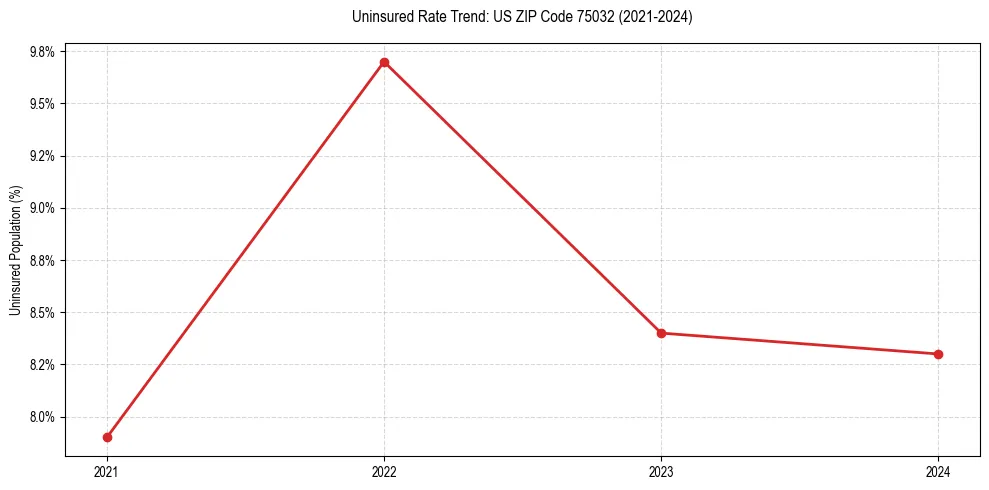 Uninsured trend chart for US ZIP Code 75032