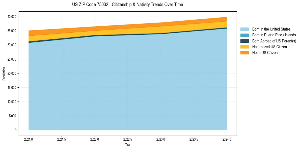 Historical nativity trends for 