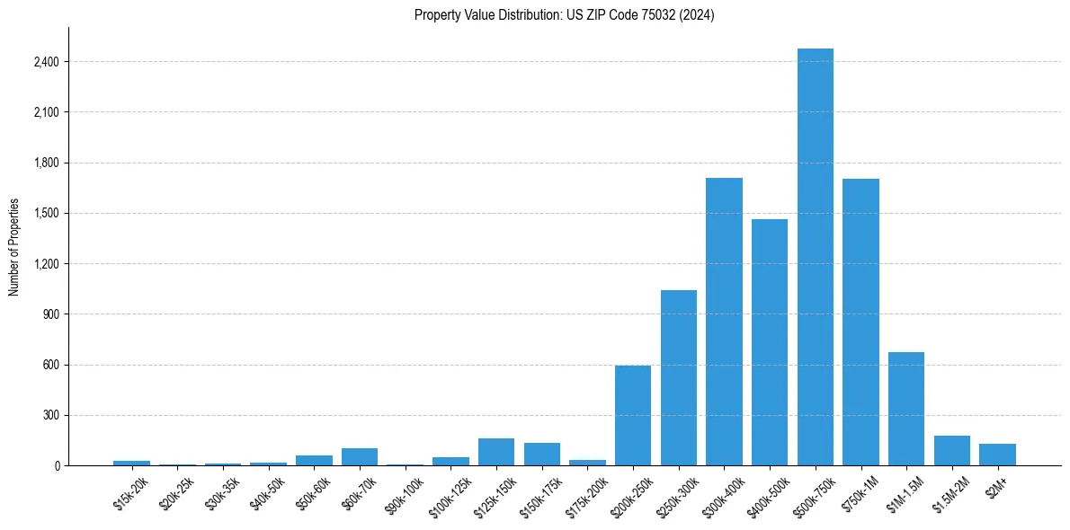 Value Distribution for