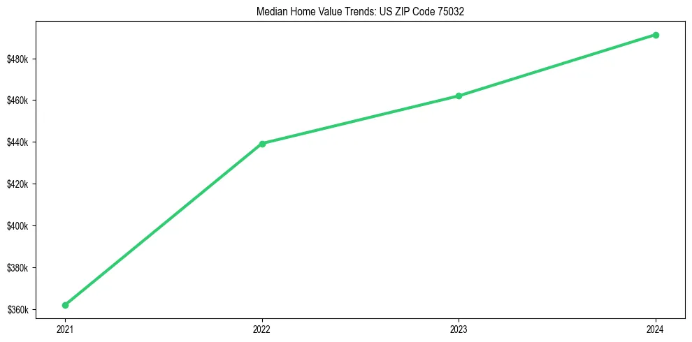 Median property value trends in
