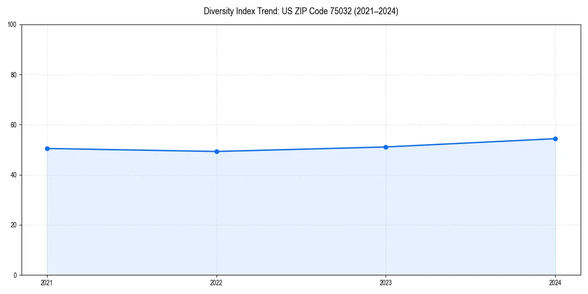 Line chart showing diversity index trends for